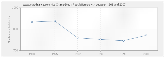 Population La Chaise-Dieu